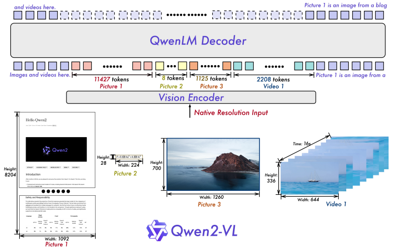 Qwen2-VL 架构：Vision Encoder 编码图像/视频，与文本 token 一起送入 QwenLM Decoder 解码