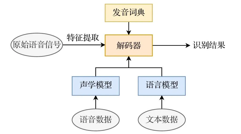 传统 ASR 系统架构：原始语音信号经特征提取后，由声学模型和语言模型配合解码器输出识别结果