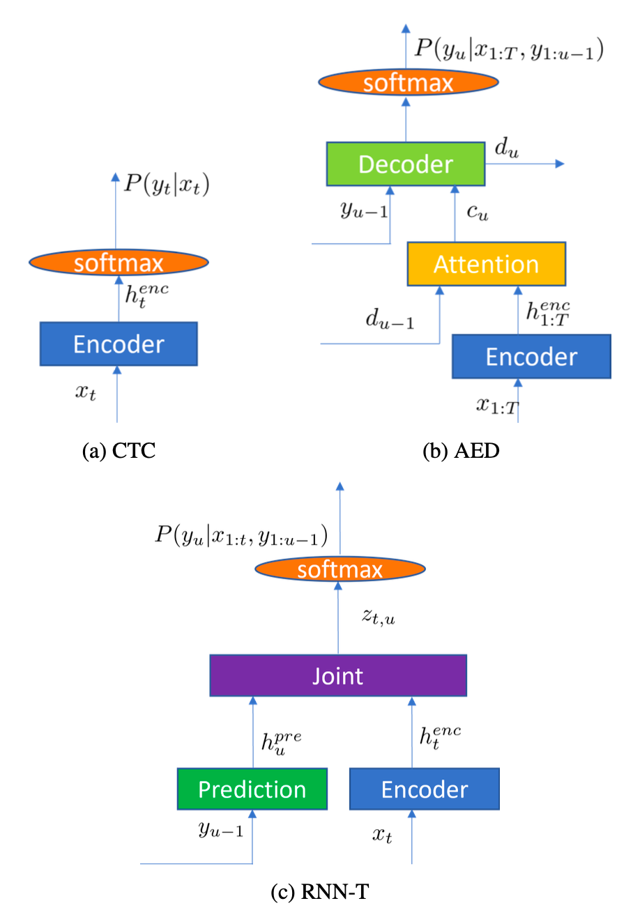 三种主流端到端 ASR 架构：CTC、基于注意力的编码器-解码器（AED）和 RNN-T