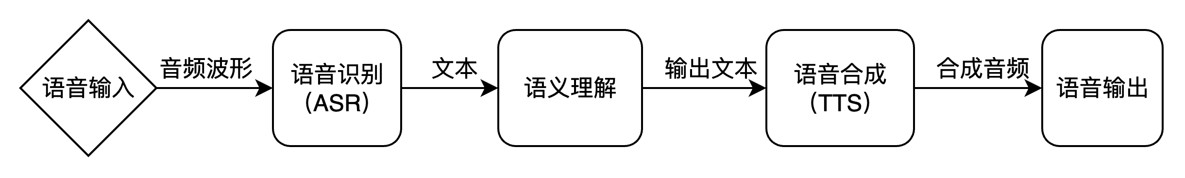 语音交互全流程：语音输入经 ASR 转为文本，经语义理解生成回复，再由 TTS 合成语音输出