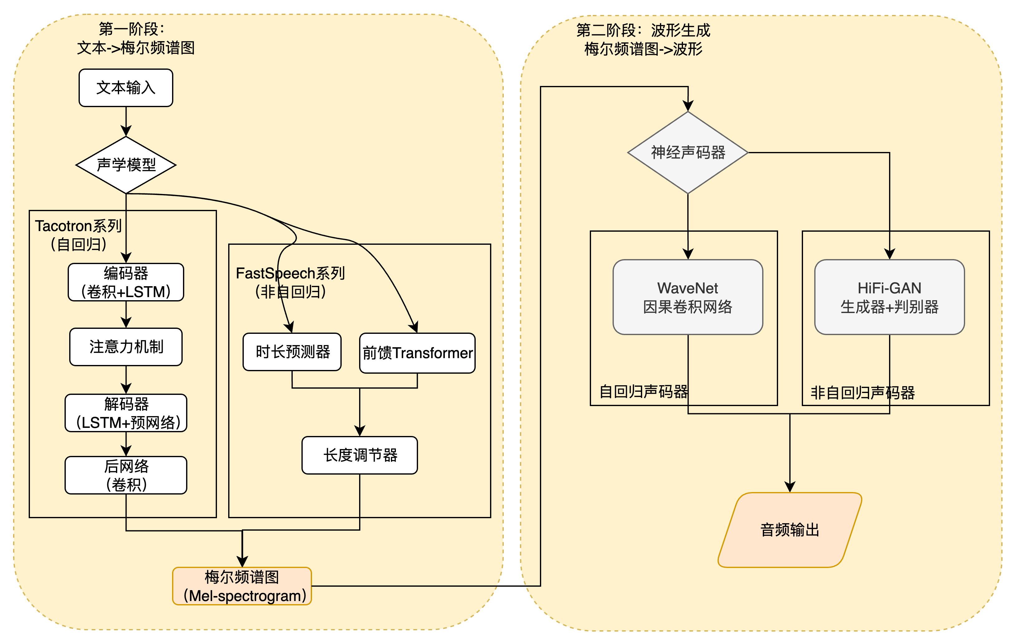 深度学习 TTS 模型架构：左侧为声学模型阶段（Tacotron 系列与 FastSpeech 系列），右侧为神经声码器阶段（WaveNet 与 HiFi-GAN）