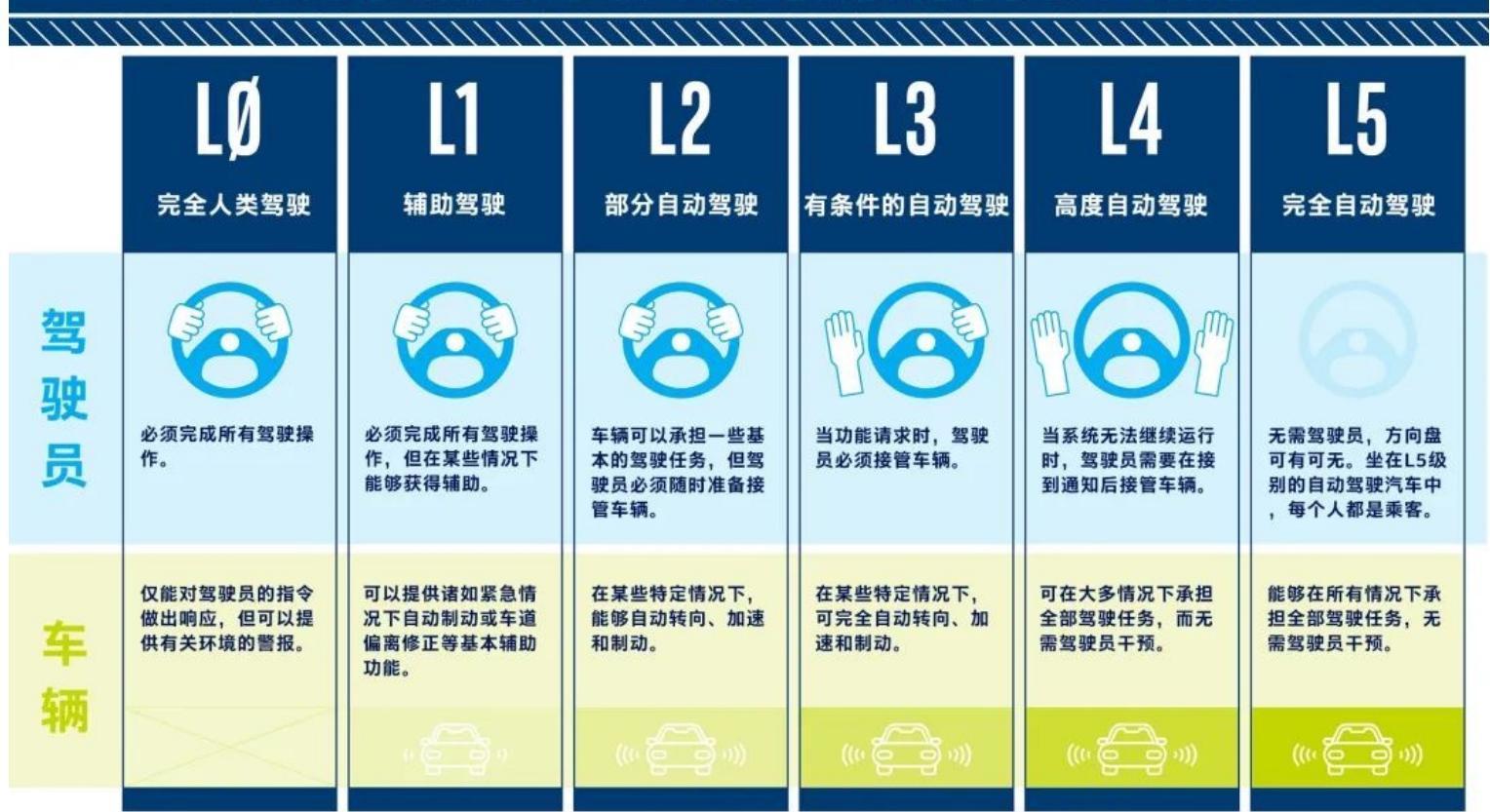 自动驾驶六个等级示意图：从 L0 完全人类驾驶到 L5 完全自动驾驶，展示驾驶员和车辆在各等级中的责任分配