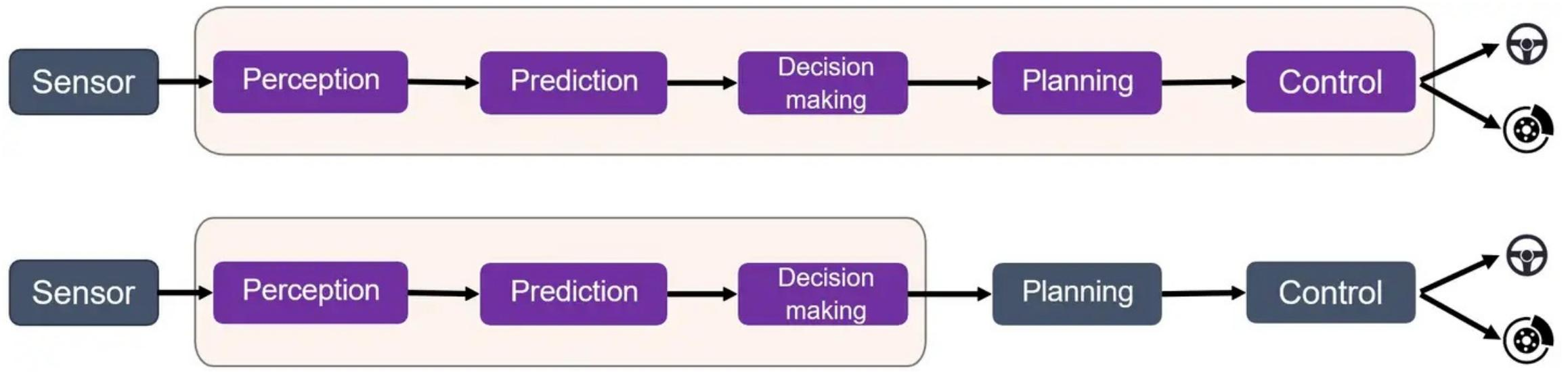 传统模块化自动驾驶系统级联流水线：Sensor → Perception → Prediction → Decision Making → Planning → Control