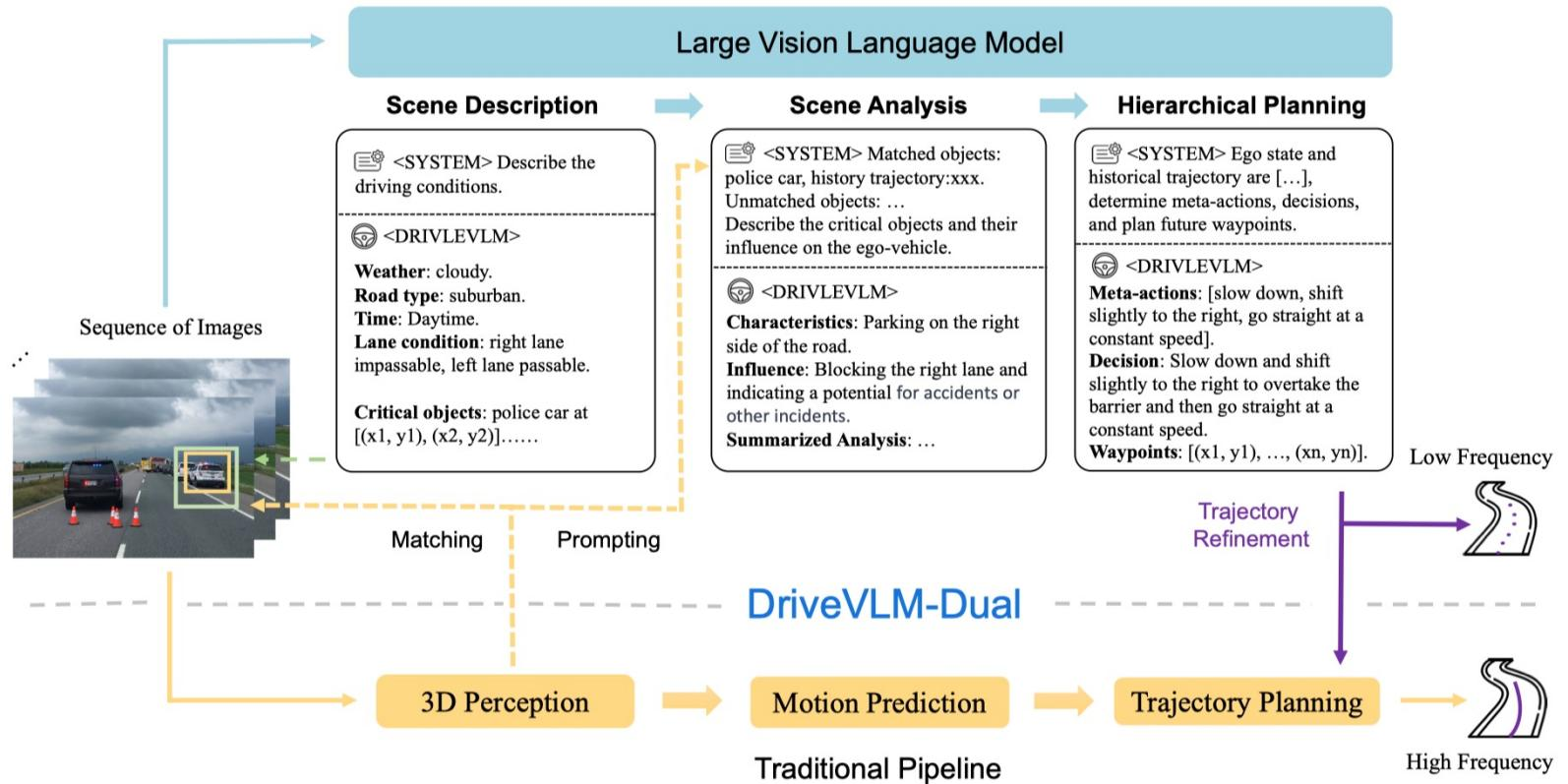 DriveVLM 与 DriveVLM-Dual 的架构：VLM 通过 Chain-of-Thought 机制输出场景描述、场景分析和分层规划，DriveVLM-Dual 进一步结合传统 3D 感知管线实现实时轨迹规划