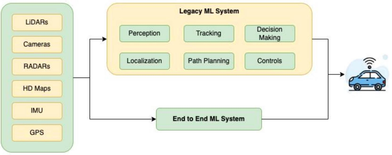 传统模块化系统与端到端系统的对比：Legacy ML System 包含多个子模块，End to End ML System 用单一模型替代