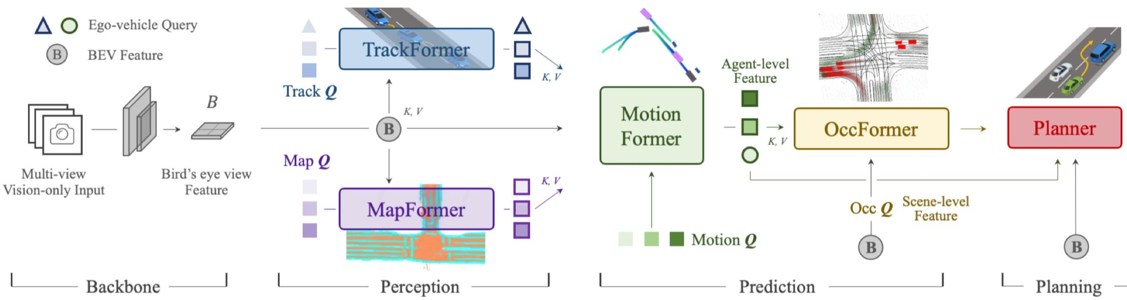 UniAD 完整流水线：从多视角图像输入，经过 Backbone → Perception（TrackFormer + MapFormer）→ Prediction（MotionFormer + OccFormer）→ Planning