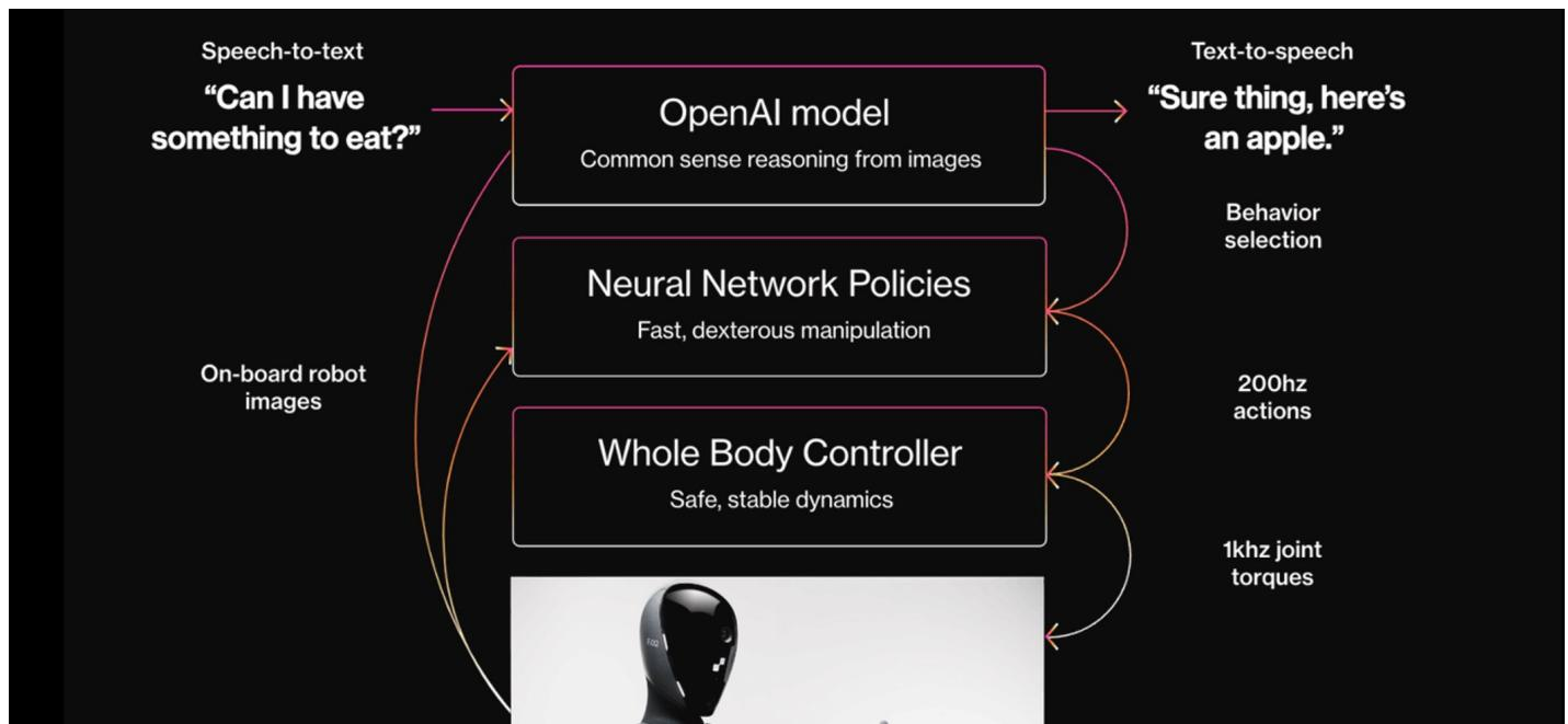 Figure 02 的三层分层架构：顶层 OpenAI 模型负责常识推理和语言交互，中层 Neural Network Policies 负责行为选择，底层 Whole Body Controller 负责关节力矩输出