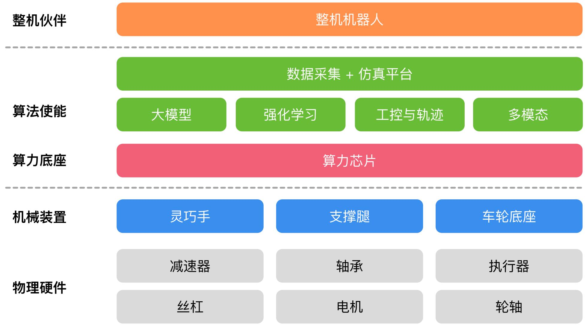 具身智能产业技术栈：从物理硬件（减速器、电机、丝杠）到机械装置（灵巧手、支撑腿）、算力底座（芯片）、算法使能（大模型、强化学习、多模态）、数据与仿真平台、整机集成