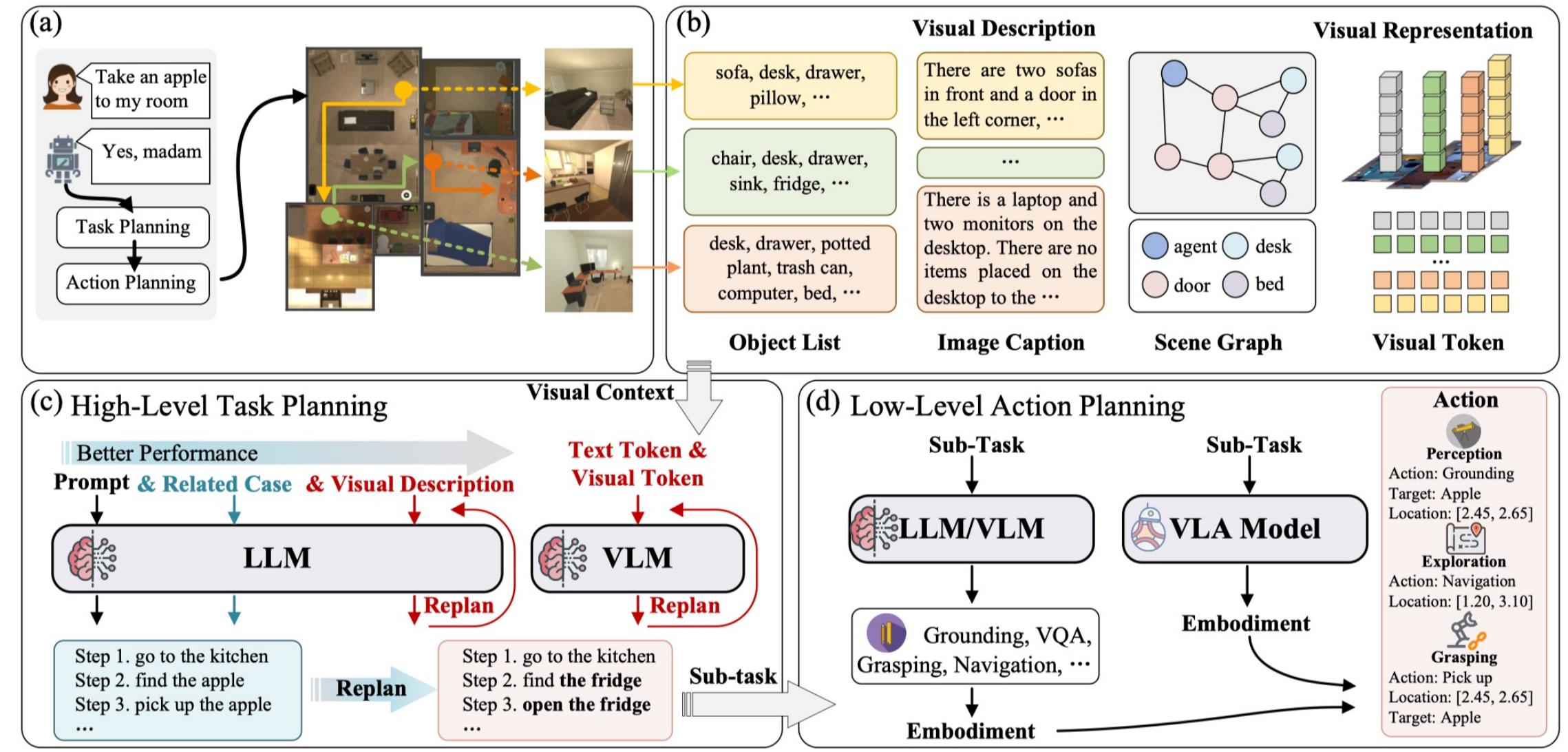 具身任务规划的两层架构：高层任务规划（LLM/VLM 将目标分解为子任务序列）和低层行动规划（VLA 模型输出具体动作指令）