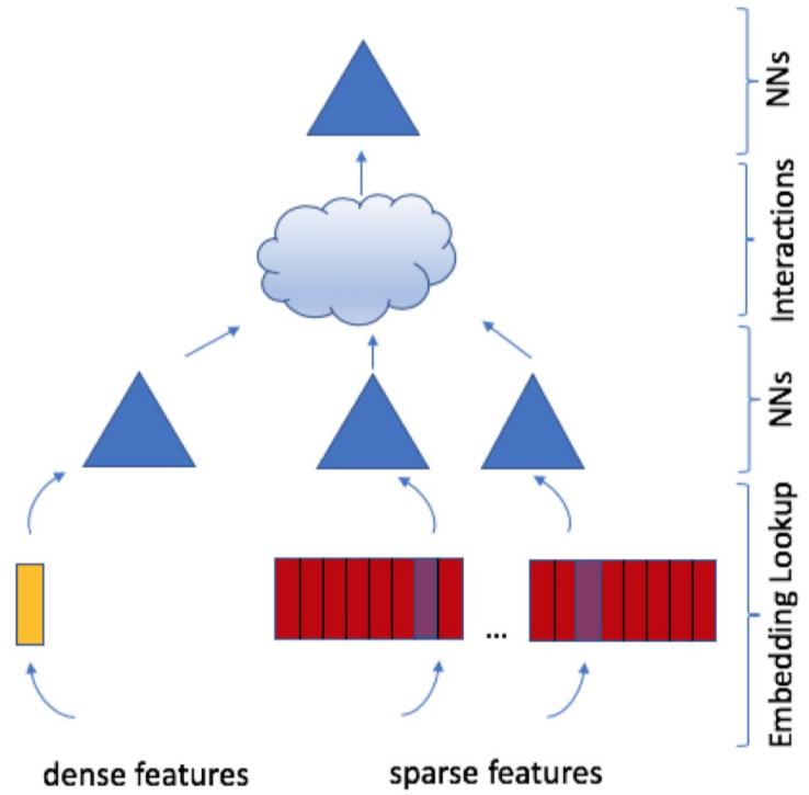 DLRM 模型架构：底部分别处理 dense features 和 sparse features，中间进行特征交互，顶部输出预测