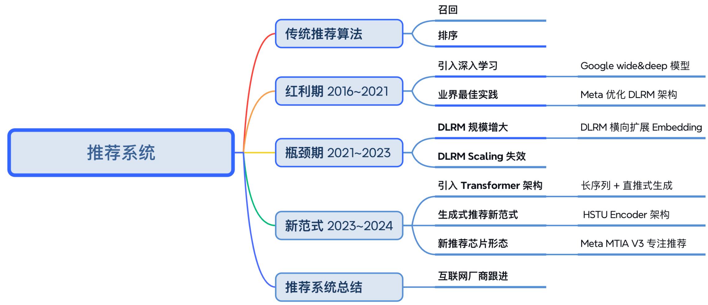 推荐系统的演进路线图：从传统推荐算法到红利期、瓶颈期，再到新范式