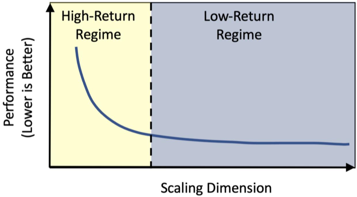 Scaling Law 的幂律函数特征：高回报区间之后进入低回报区间