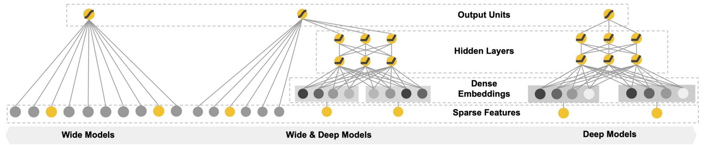 Wide & Deep 模型结构：左侧为 Wide 部分（线性模型），右侧为 Deep 部分（深度神经网络），中间为两者的联合