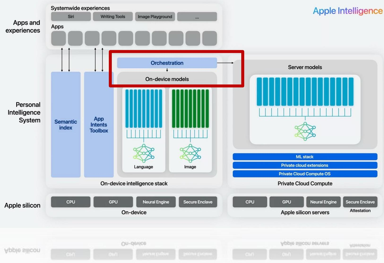 Apple Intelligence 端云协同架构：左侧为设备端智能栈（On-device models, Language, Image），右侧为 Private Cloud Compute 服务器端模型，中间通过 Orchestration 层调度