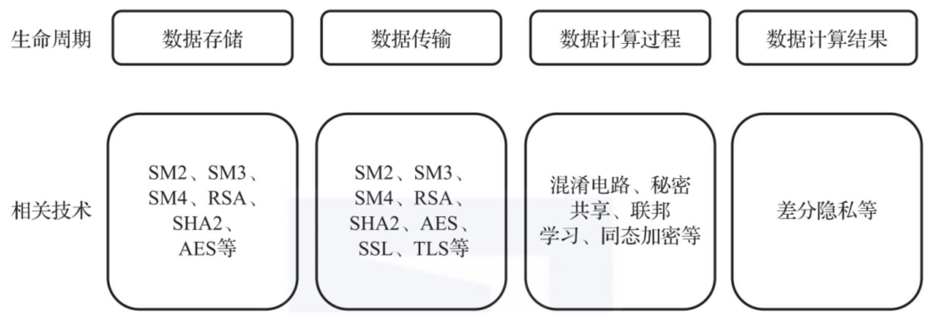 数据生命周期与各阶段对应的安全保护技术