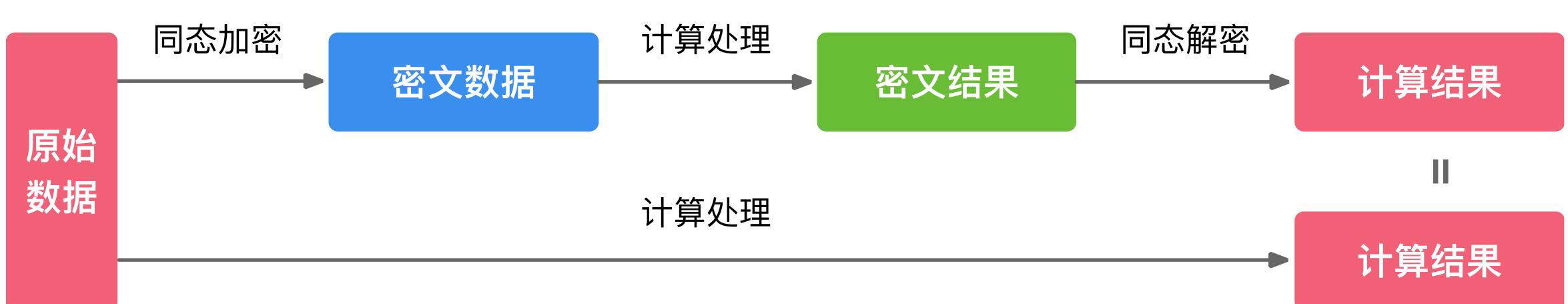 同态加密的核心流程：原始数据经同态加密变为密文数据，密文数据经计算处理得到密文结果，密文结果经同态解密得到计算结果，与直接对原始数据计算的结果一致