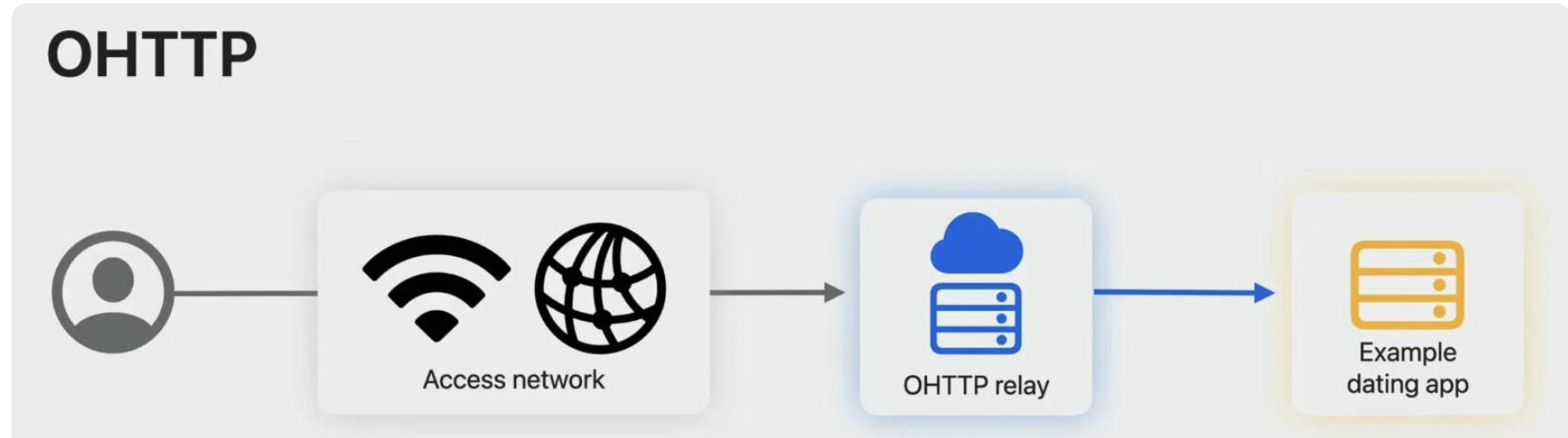 OHTTP 协议流程：用户请求经 Access Network 到达 OHTTP Relay，再转发至目标服务器