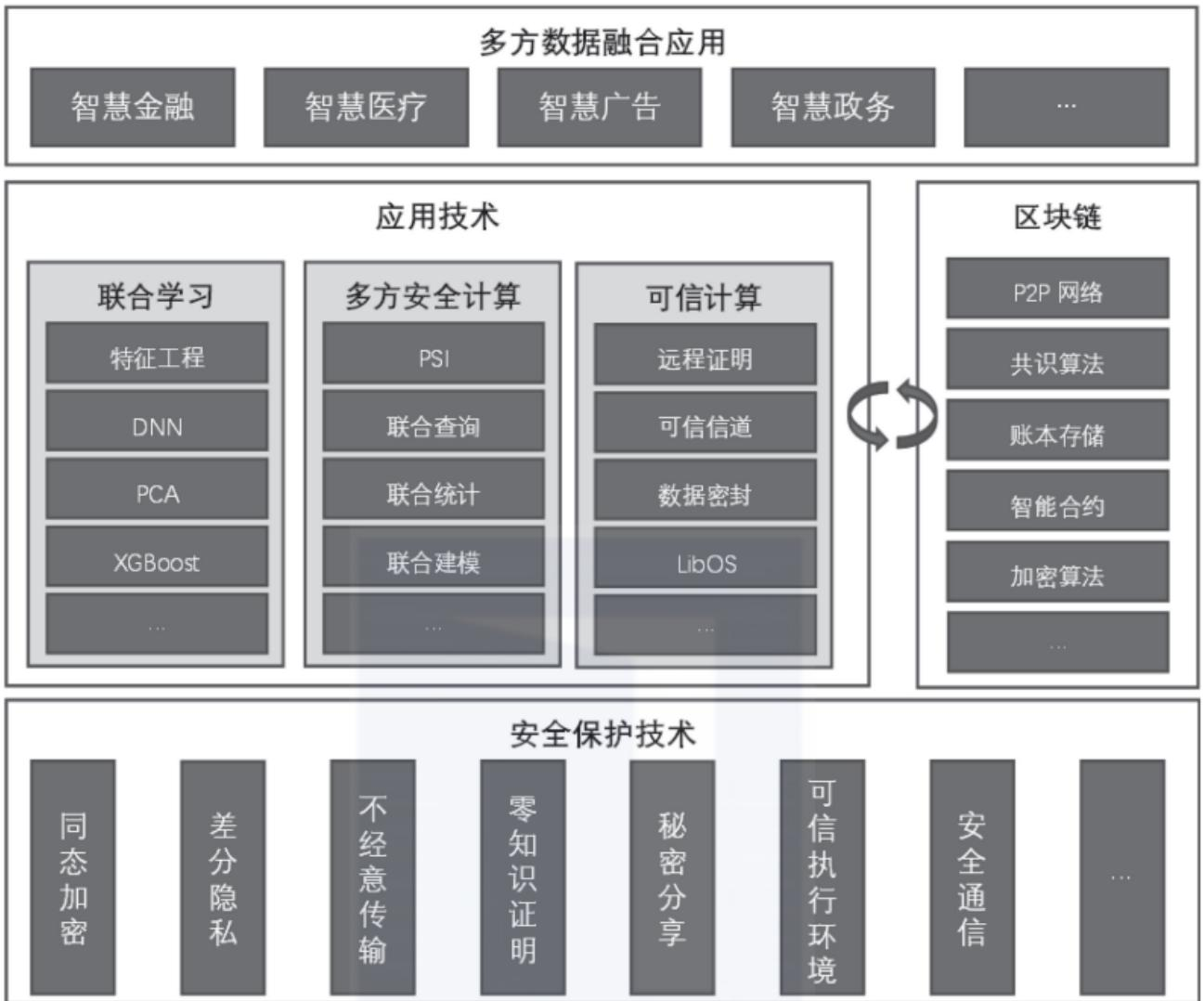 隐私计算全栈架构图，展示从底层安全保护技术到上层多方数据融合应用的完整技术栈
