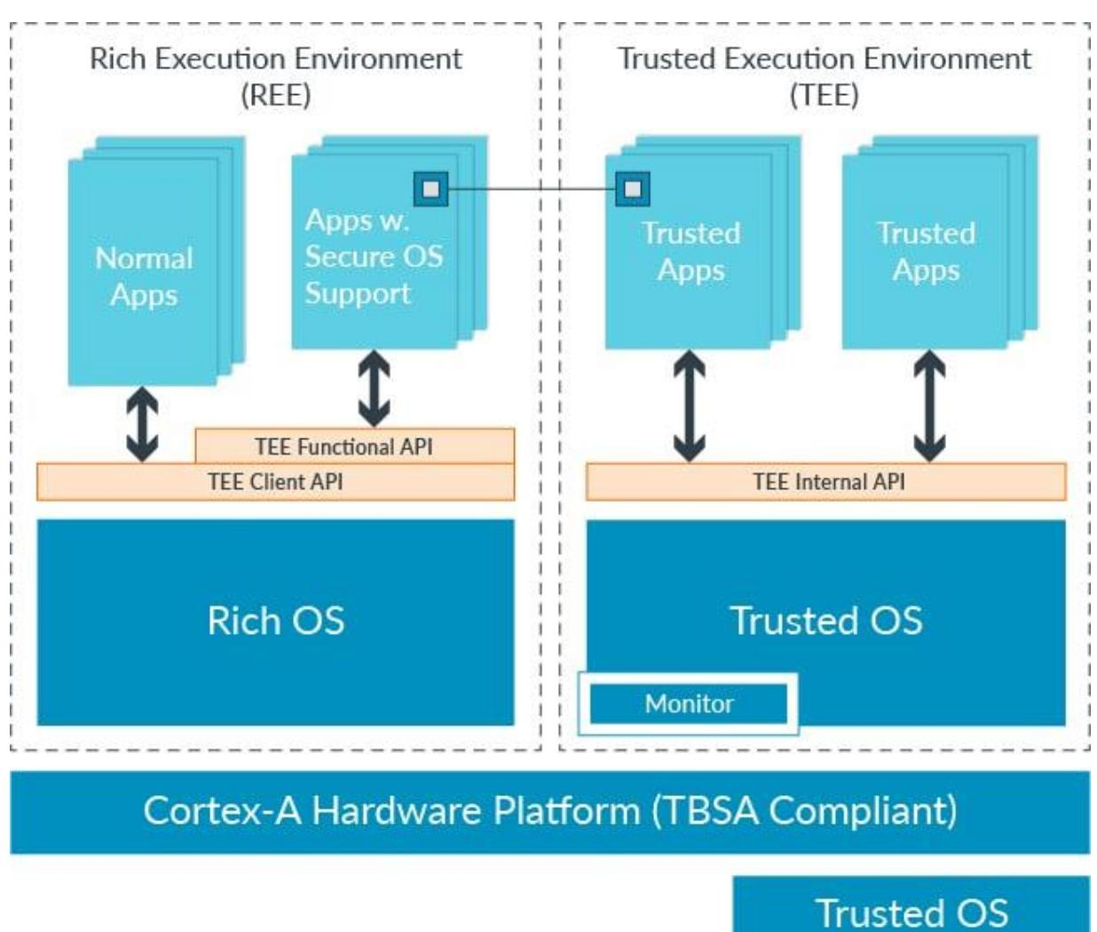 ARM TrustZone 架构：将处理器划分为 Rich Execution Environment（普通世界）和 Trusted Execution Environment（安全世界），通过 Monitor 进行世界切换
