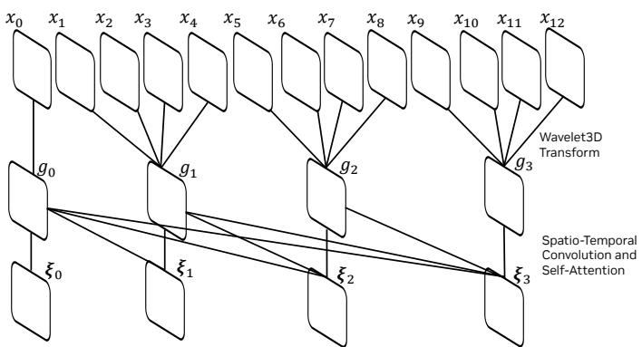 因果视频分词器架构：视频帧经 Wavelet3D 变换后通过时空卷积和自注意力逐步压缩