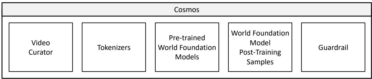 Cosmos 平台的五大组件：Video Curator、Tokenizers、Pre-trained WFMs、Post-Training Samples、Guardrail