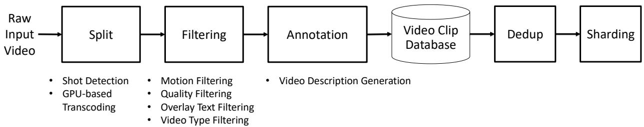 视频数据管理流水线：Split -> Filtering -> Annotation -> Dedup -> Sharding
