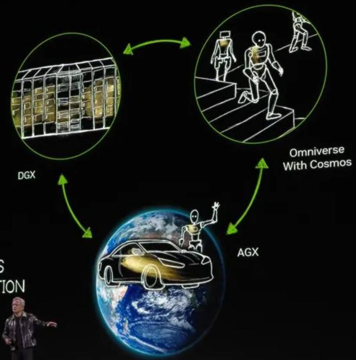 NVIDIA CES 2025 发布的"三台计算机"愿景：DGX 训练 AI、Omniverse+Cosmos 模拟世界、AGX 部署 AI