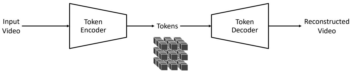 视频分词管线：输入视频经 Token Encoder 编码为紧凑 token，再由 Token Decoder 重建视频
