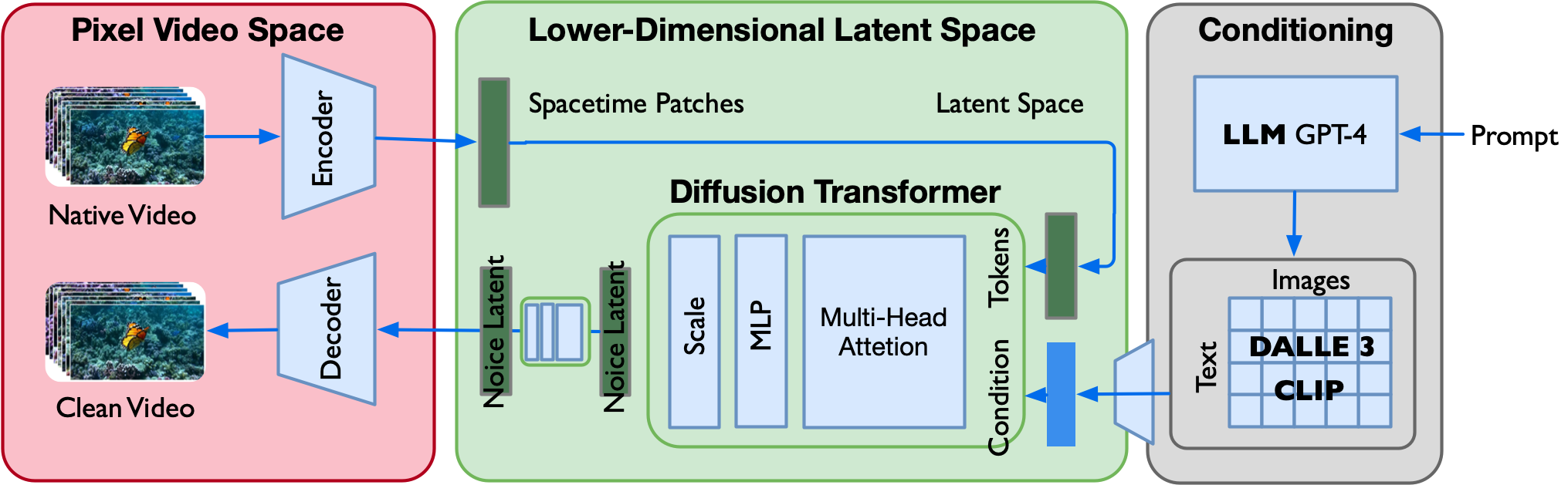 Sora 技术架构图：视频通过 VAE 编码器压缩为 Spacetime Patches 进入潜空间，Diffusion Transformer 在潜空间进行去噪生成，最后通过 VAE 解码器恢复像素级视频