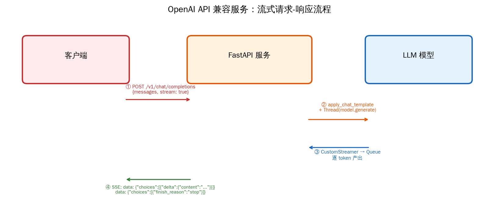 OpenAI API 兼容服务：流式请求-响应流程