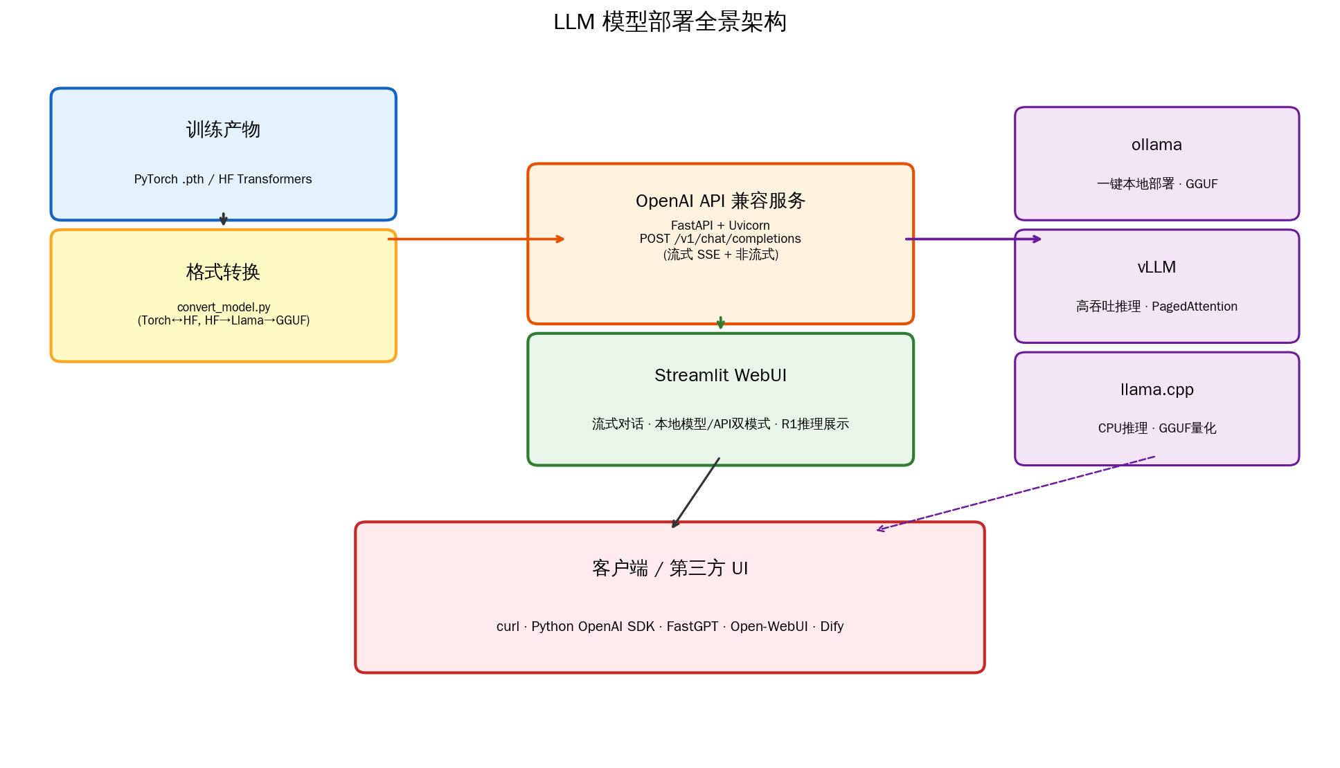 LLM 模型部署全景架构