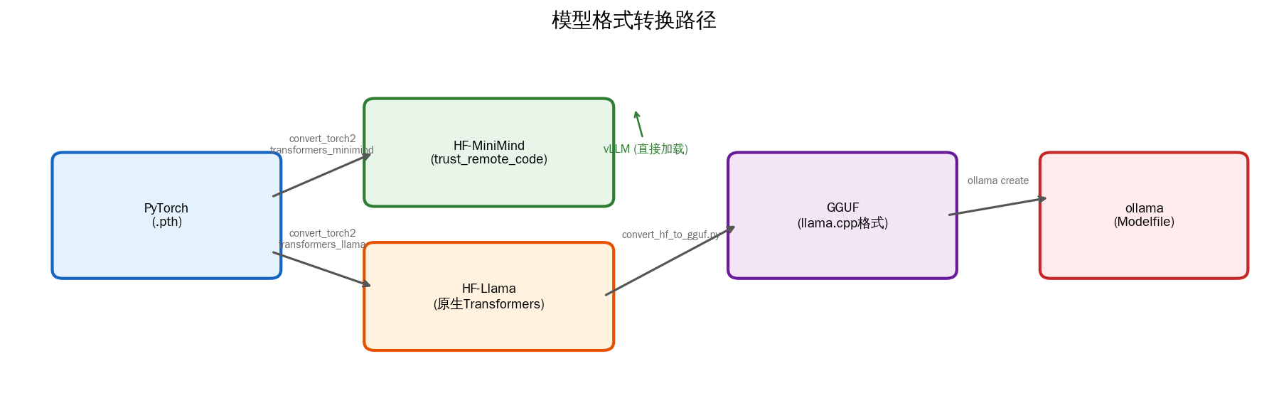 模型格式转换路径