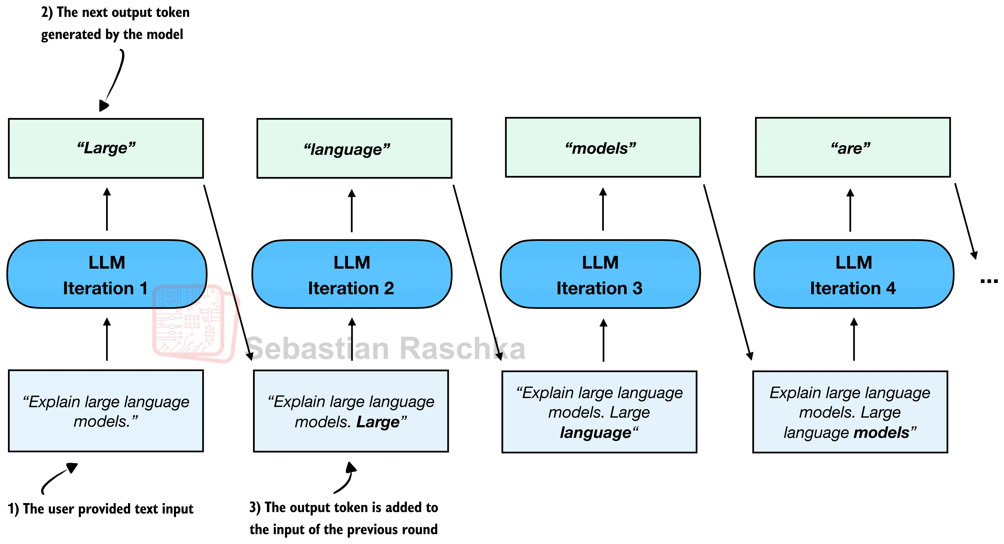 自回归生成：LLM 每次生成一个 token 并追加到输入