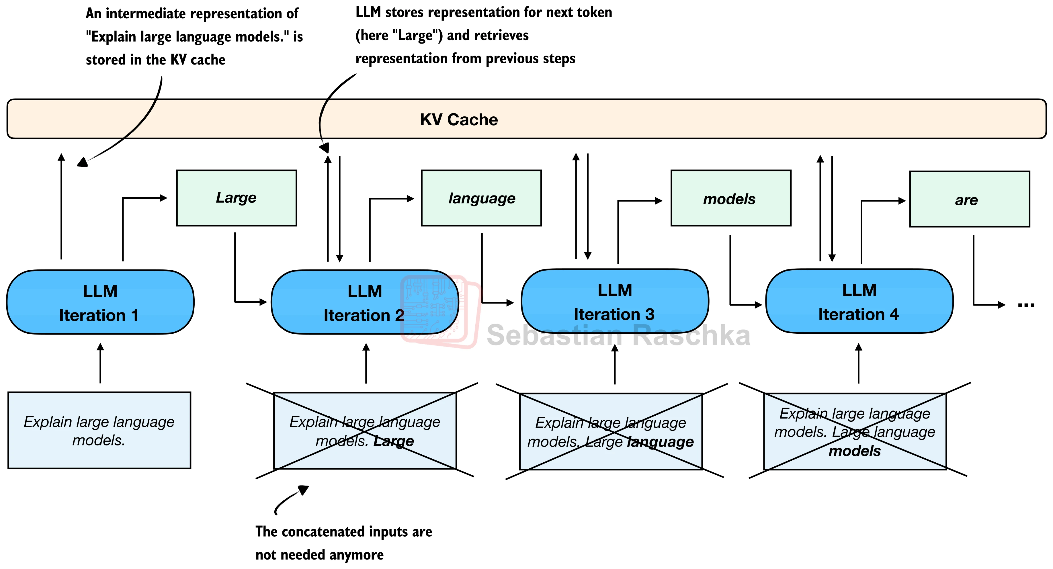 KV 缓存的核心思想：避免重复计算历史 token 的 Key 和 Value