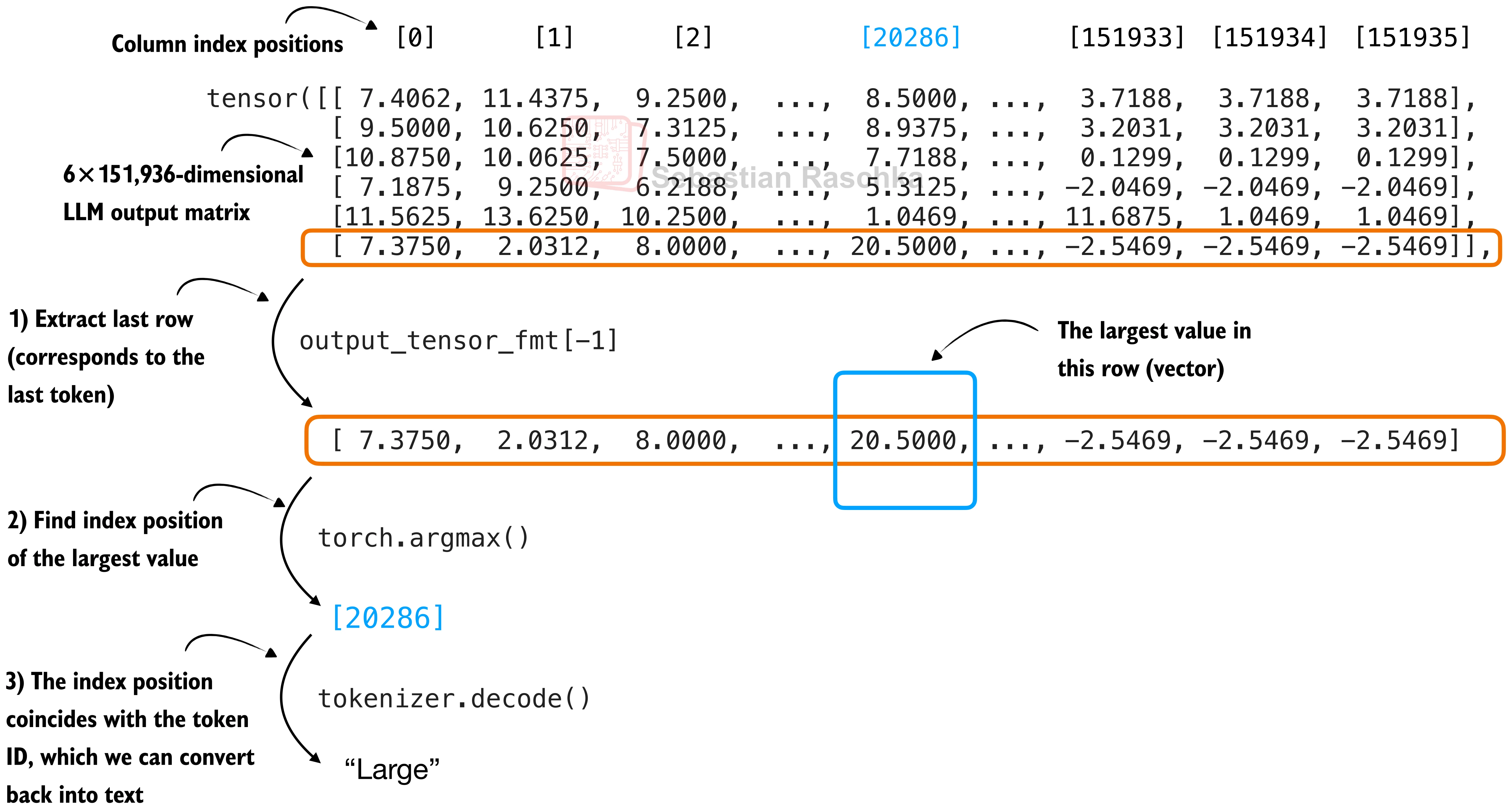 模型输出的 logits 矩阵：取最后一个位置进行 argmax