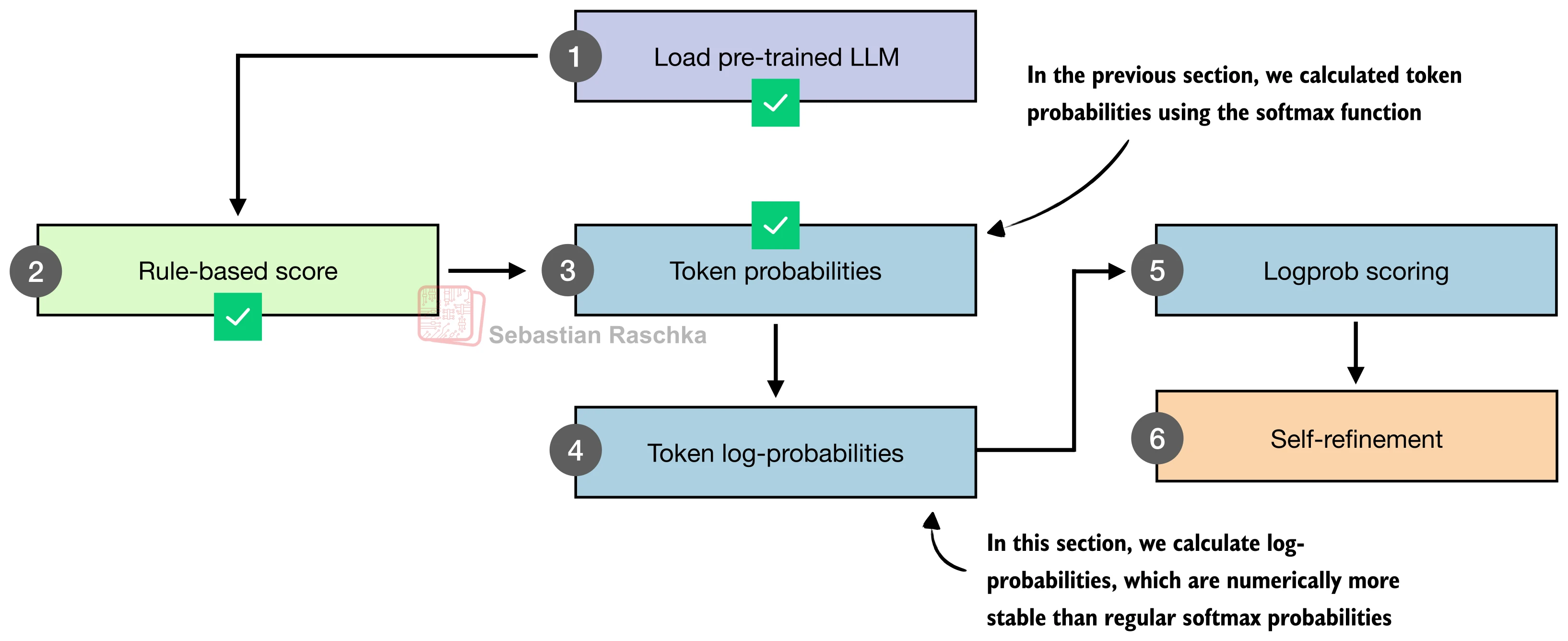 利用 token 对数概率作为模型置信度指标