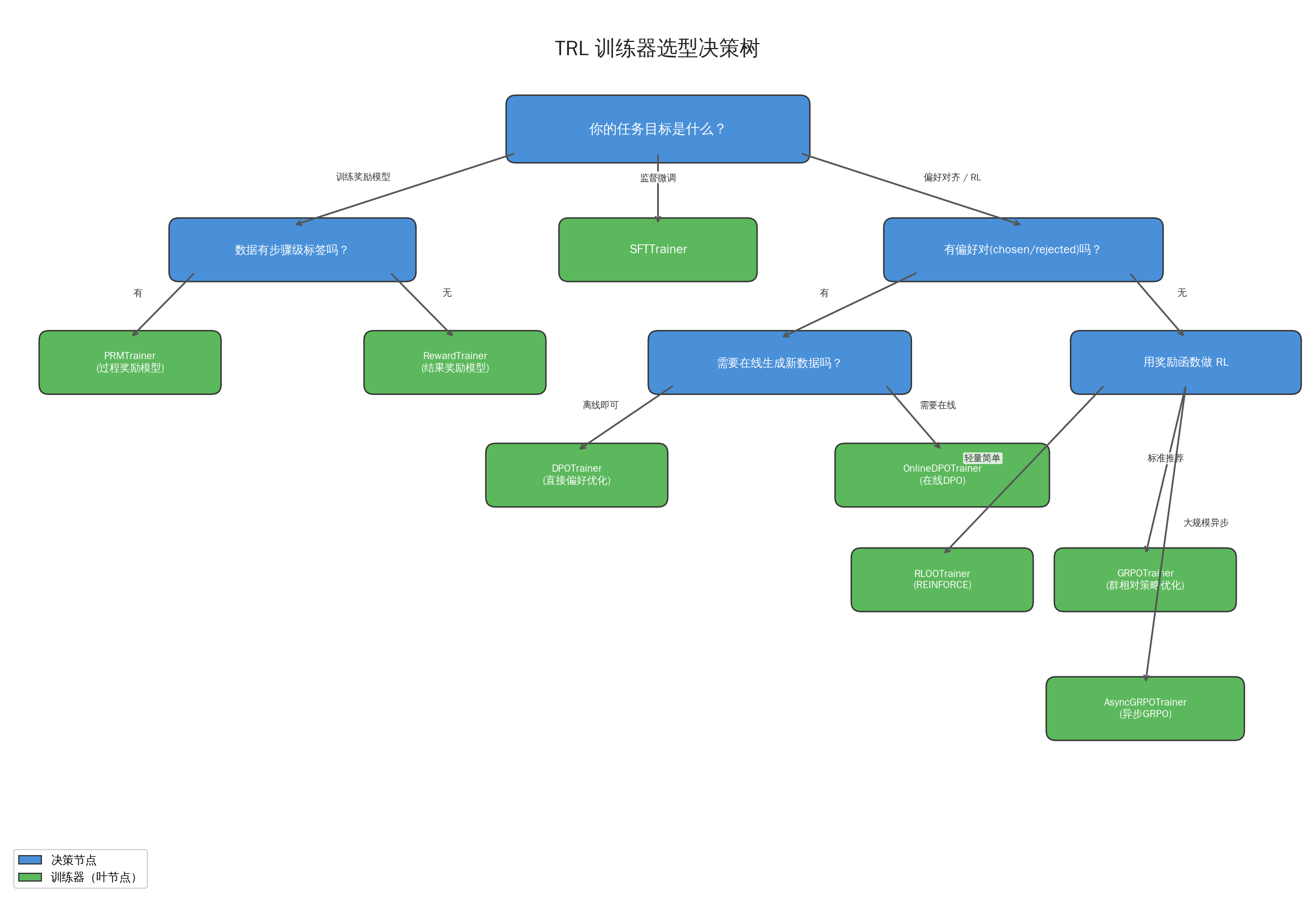 TRL 训练器选型决策树