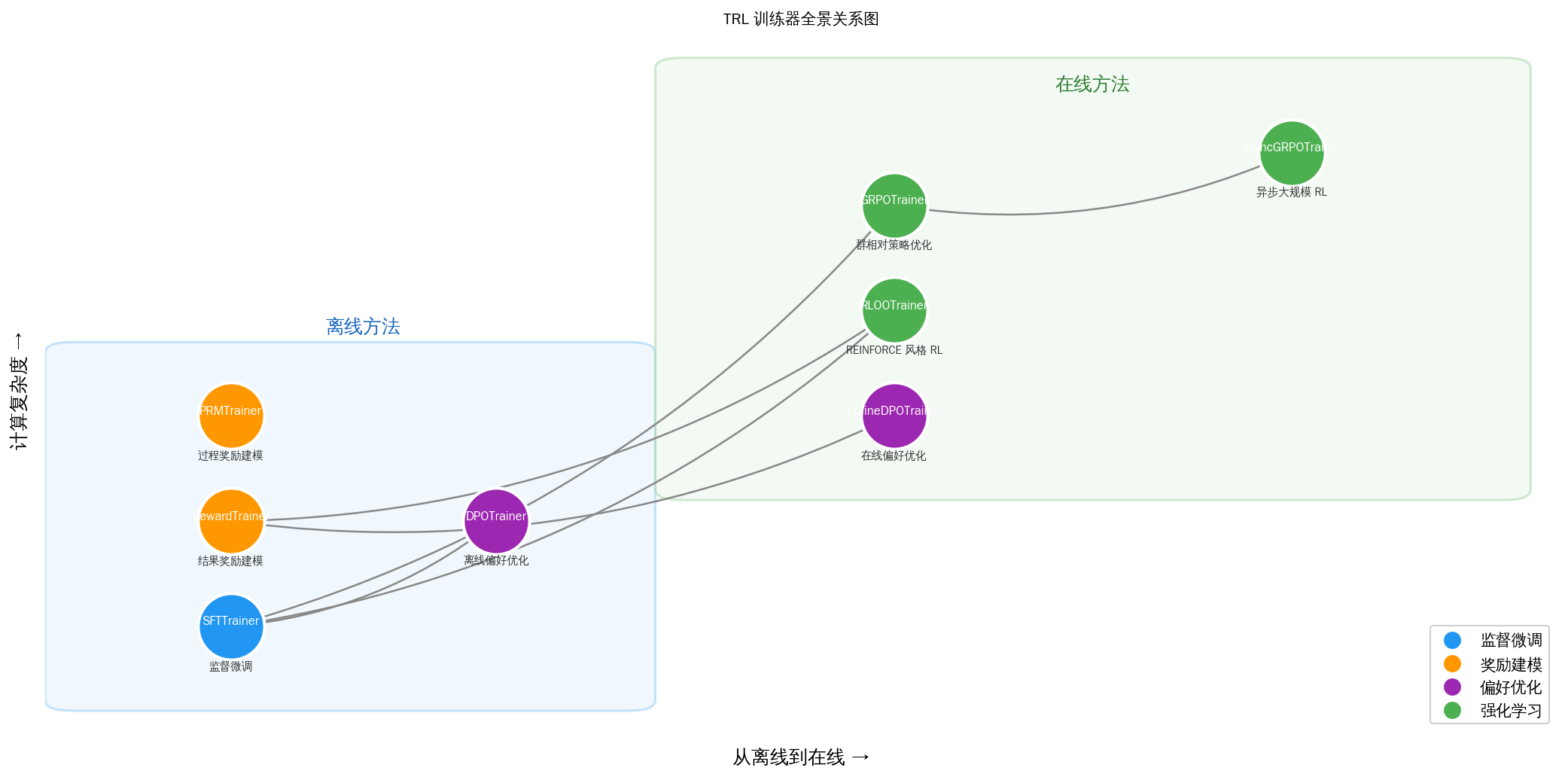 TRL 训练器全景关系图