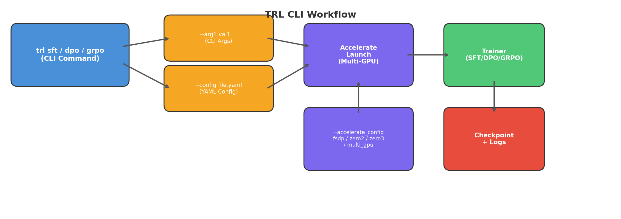 TRL CLI 工作流：从命令行到训练输出