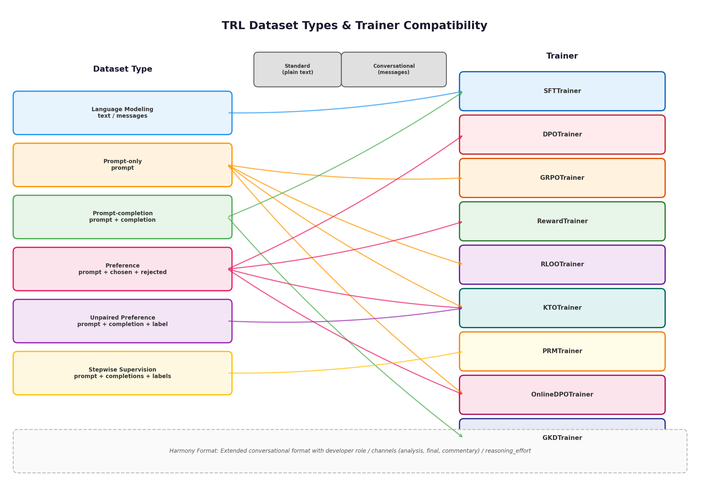 TRL 数据集类型与训练器对应关系