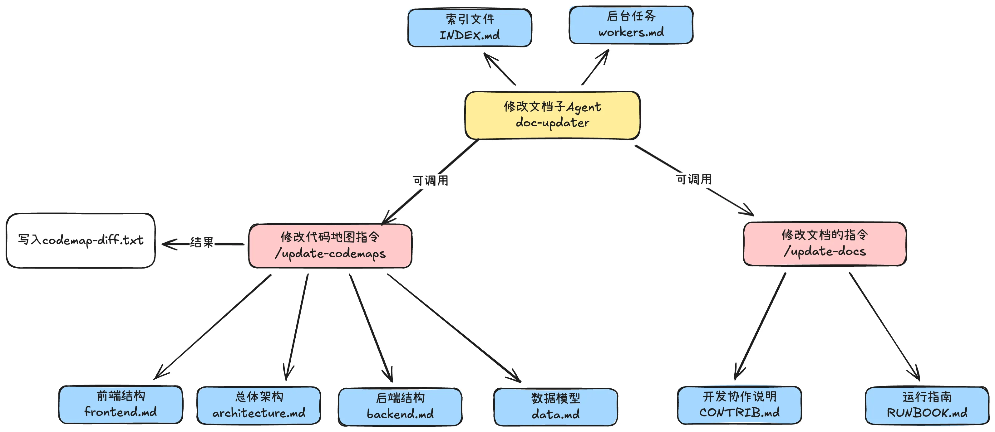 代码地图