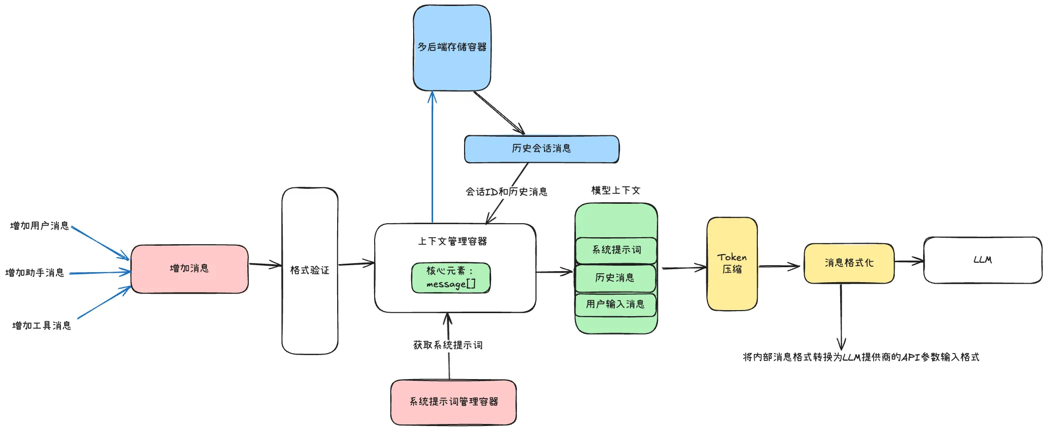 上下文管理容器设计