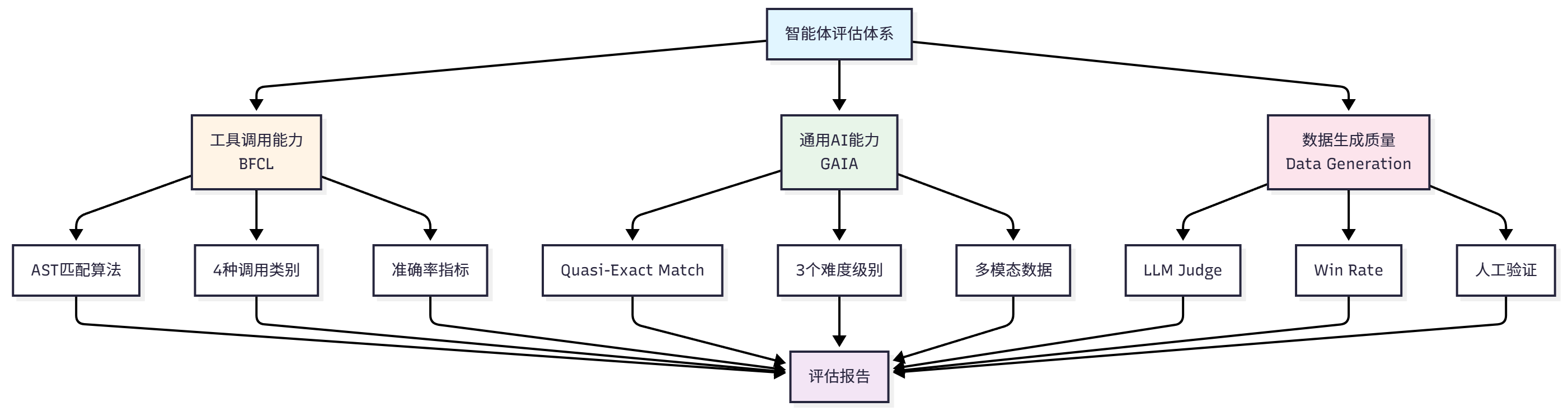 评估体系架构