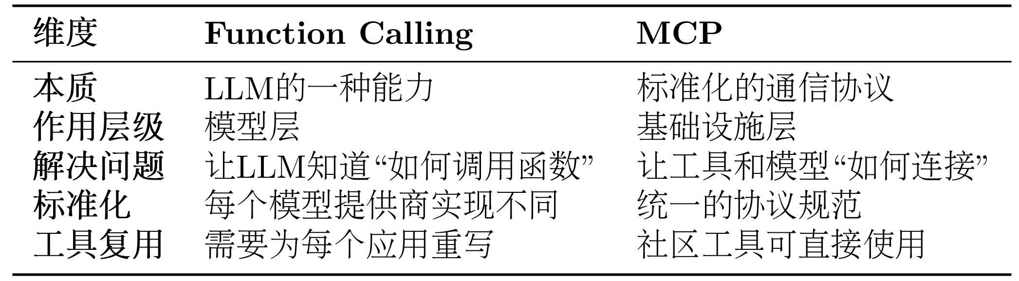 MCP与Function Calling对比