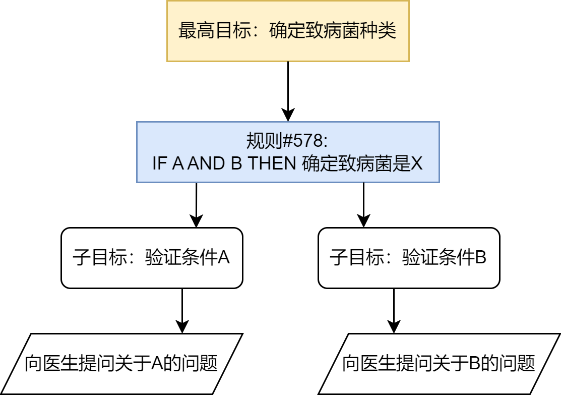 MYCIN反向链推理流程