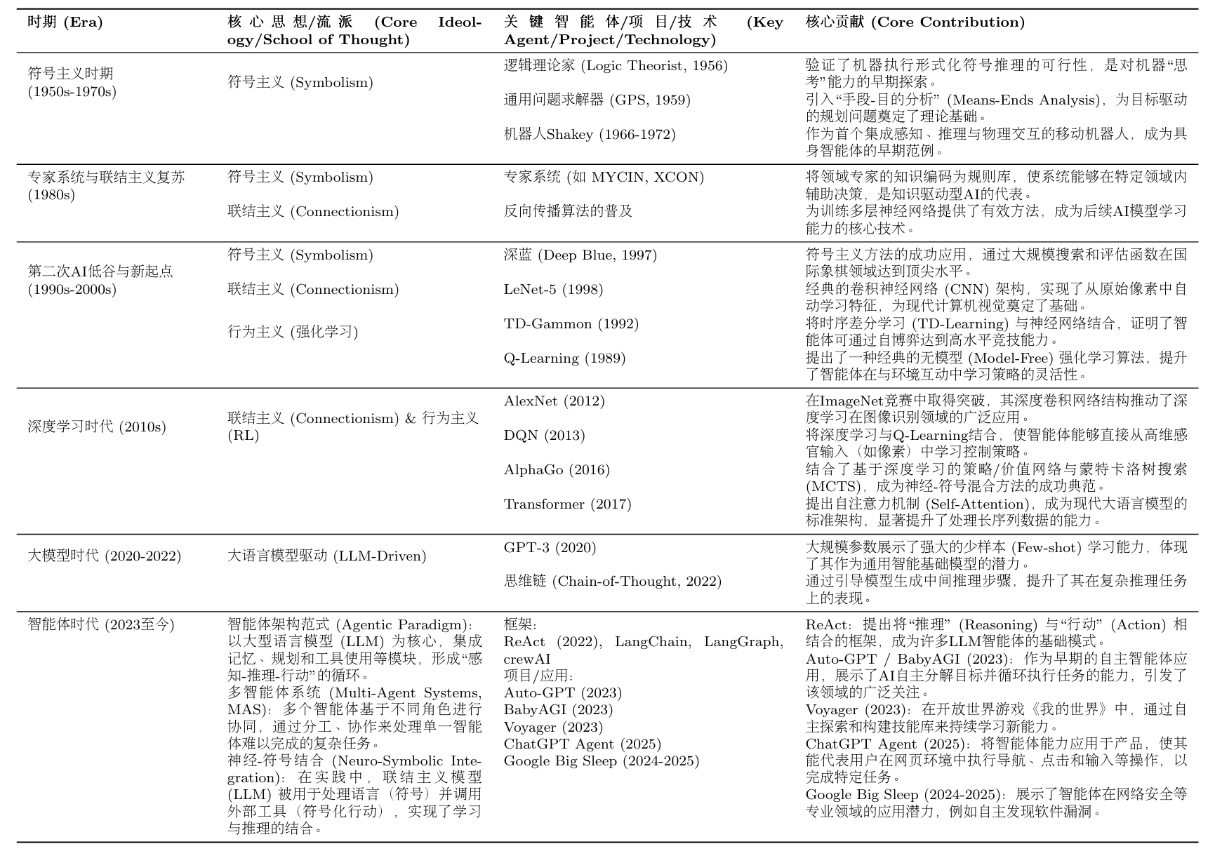智能体发展演进时间线