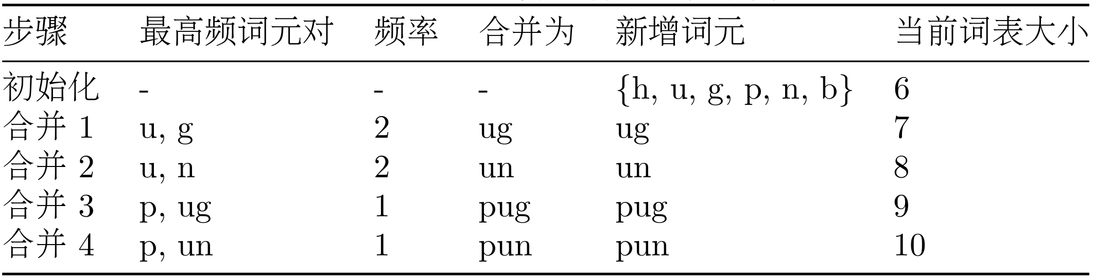 BPE子词分词算法