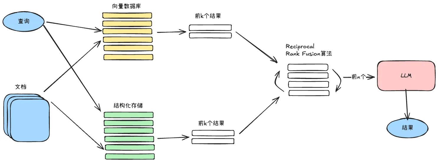 融合检索