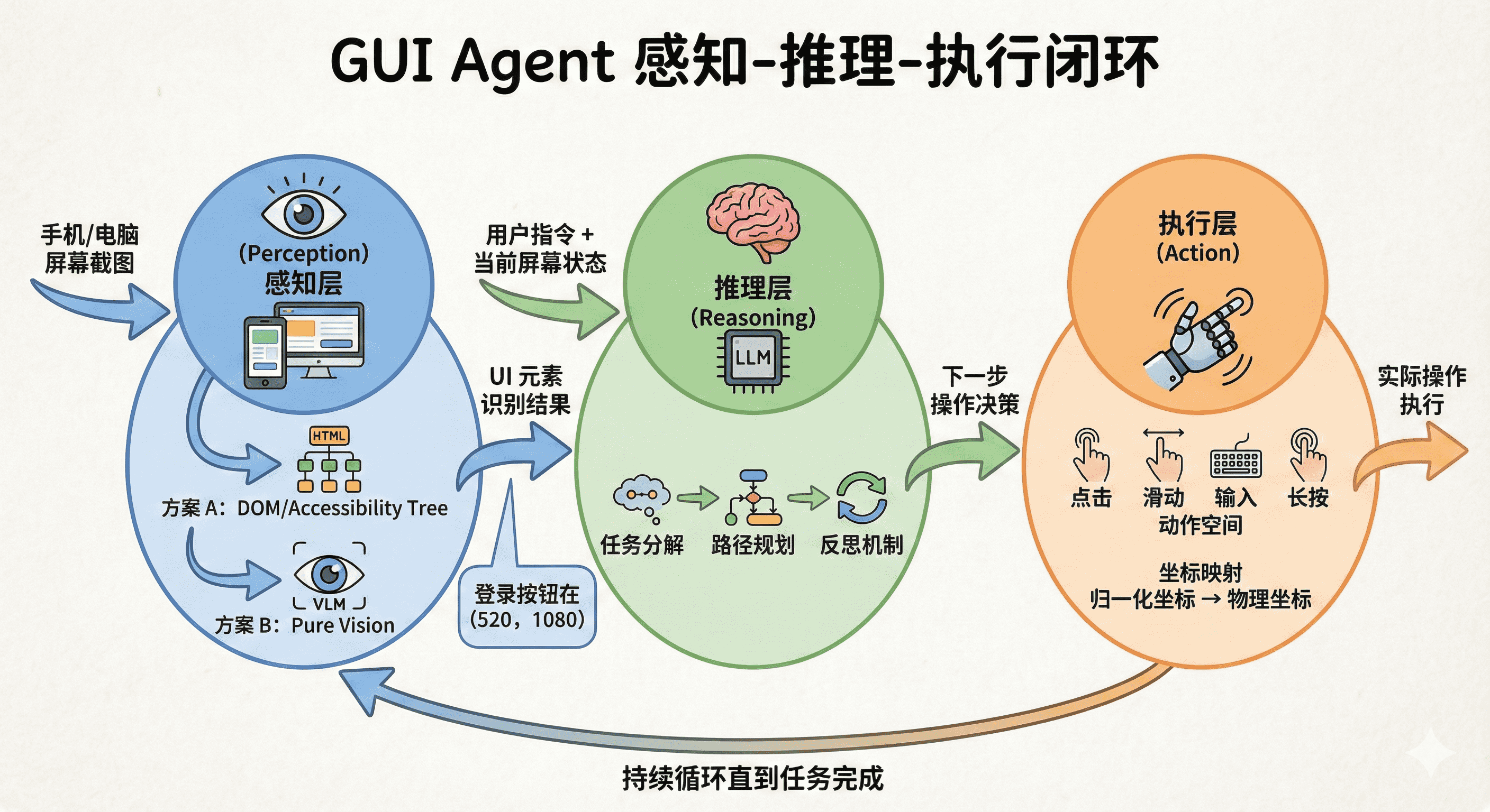 GUI Agent三层架构