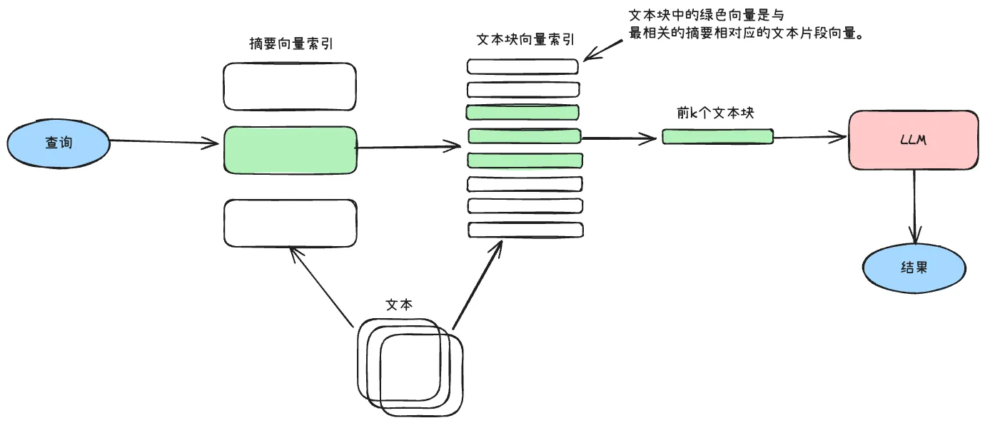 分层索引